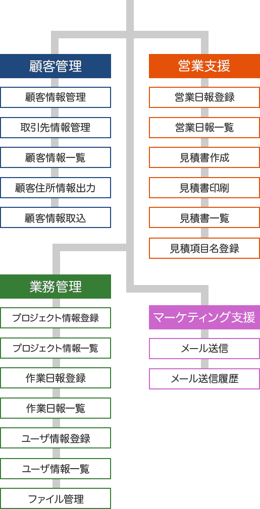 顧客管理PLUSシステムの構成図