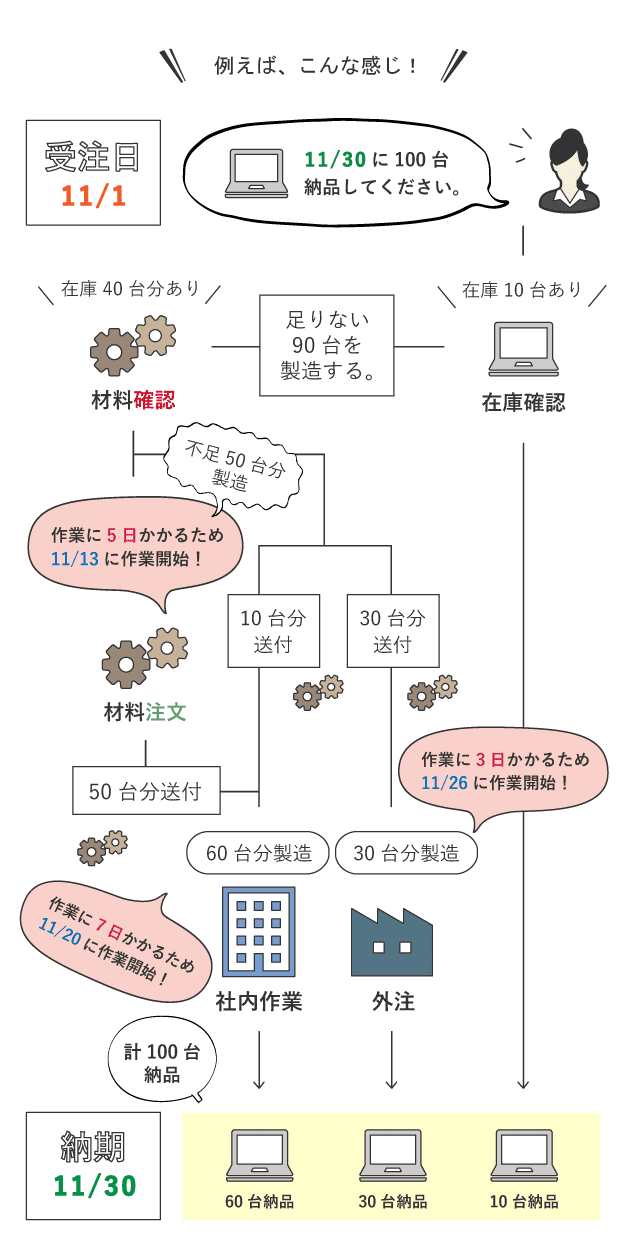 生産管理システムの画面
